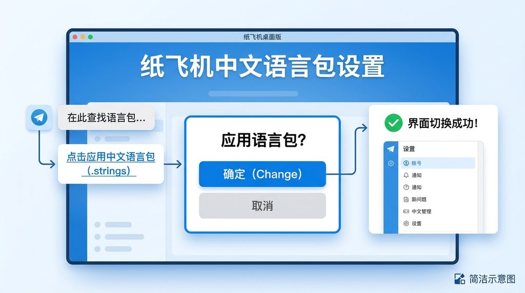 用户在纸飞机聊天框中点击语言包链接并弹窗确认的交互界面，简洁示意图